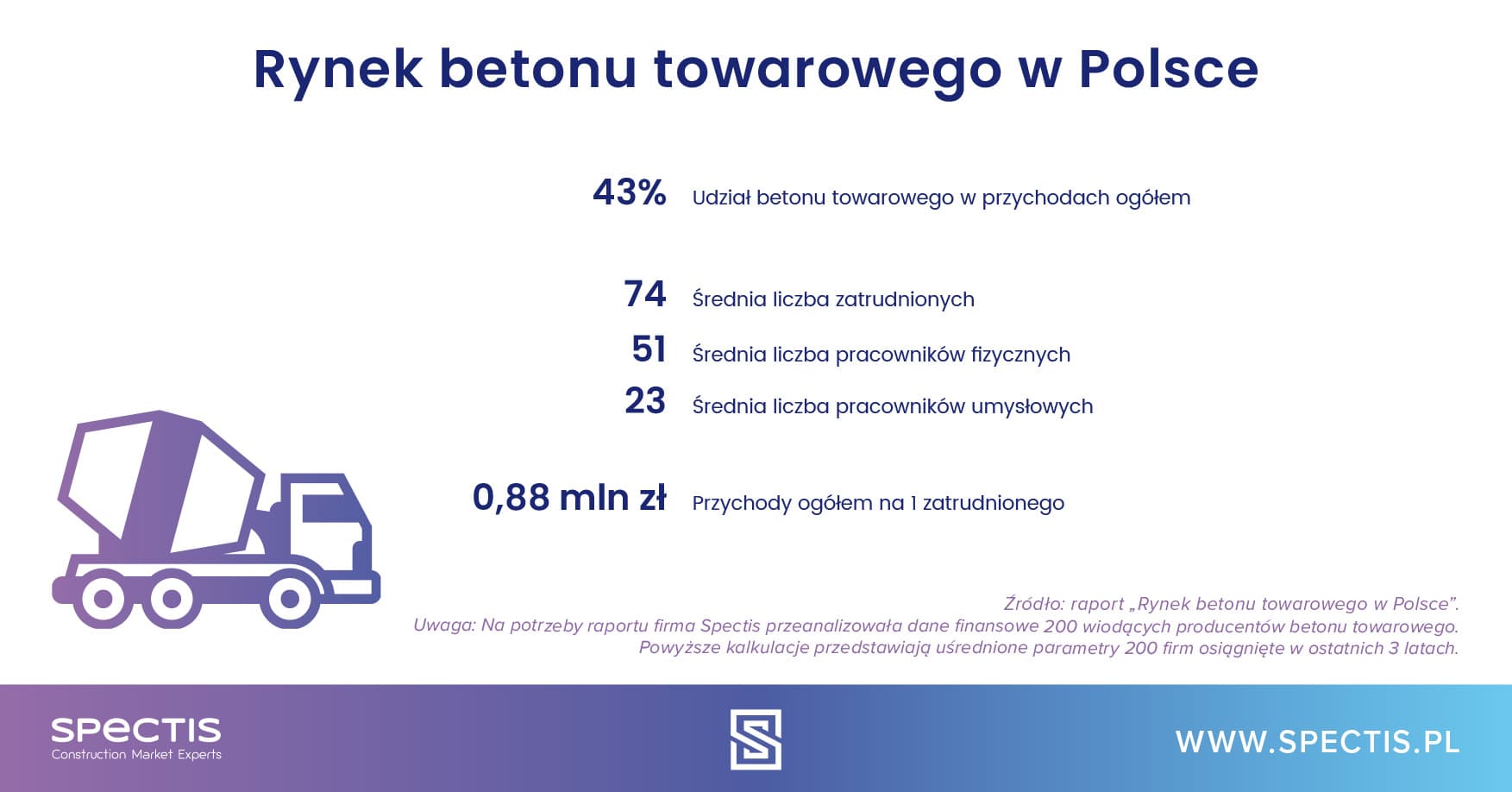 Rynek betonu towarowego w Polsce